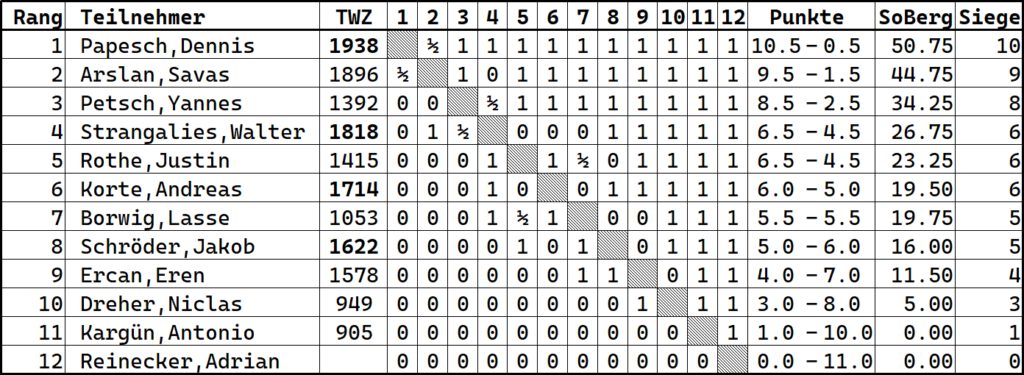 Blitzschach-Vereinsmeisterschaft der Raisdorfer Schachgemeinschaft: Die Endtabelle