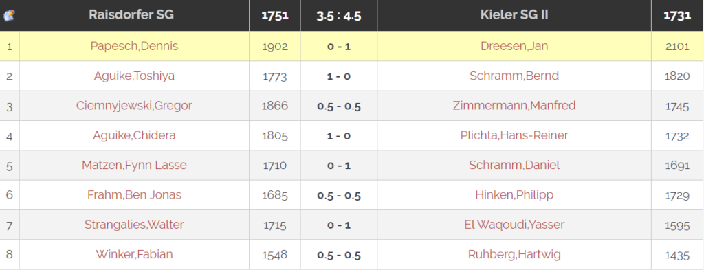 Endergebnis: Raisdorfer SG I - Kieler SG II vom 17.01.2025