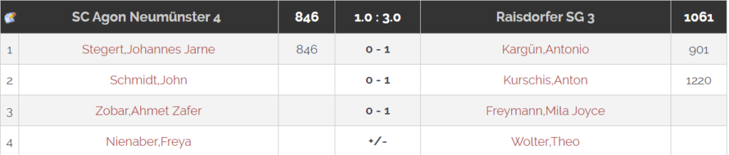 Ergebnis der Hinrunde SC Agon Neumünster 4 - Raisdorfer SG 3
