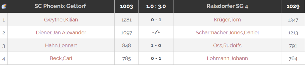 Ergebnis der Hinrunde Phönix Gettorf - Raisdorfer SG 4