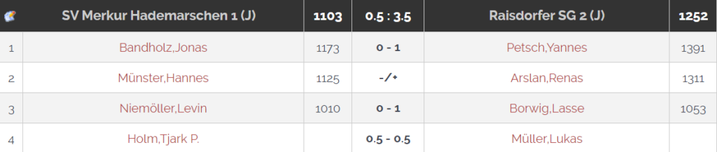 Unser Ergebnis gegen den SV Merkur Hademarschen.