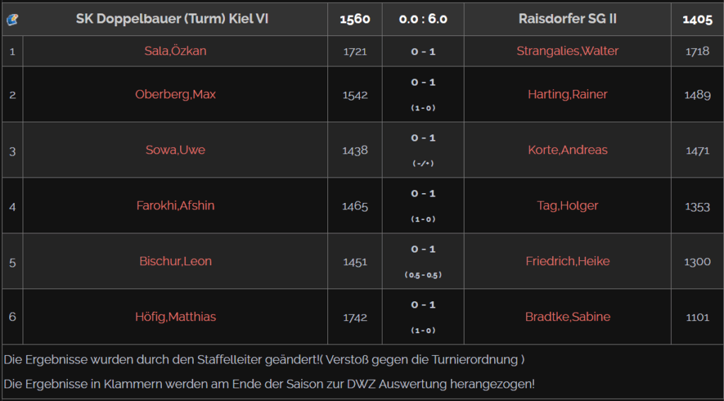 SK Doppelbauer Kiel IV - Raisdorfer SG II. Endstand.